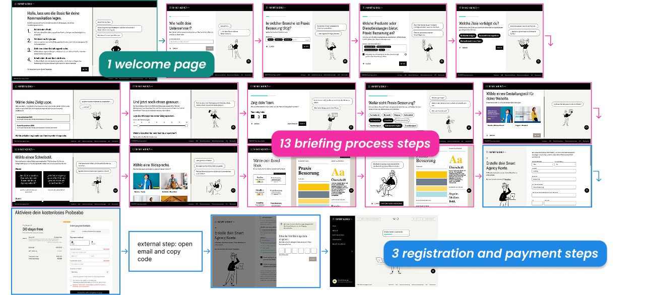 user flow showing screenshots of every step in the onboarding process