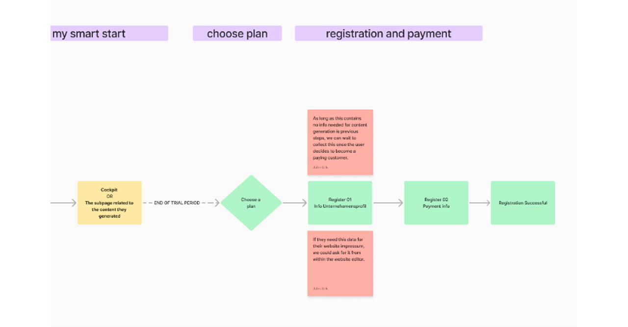 Diagram of a user flow where plan selection and registration/payment come after user has accessed the product's cockpit.