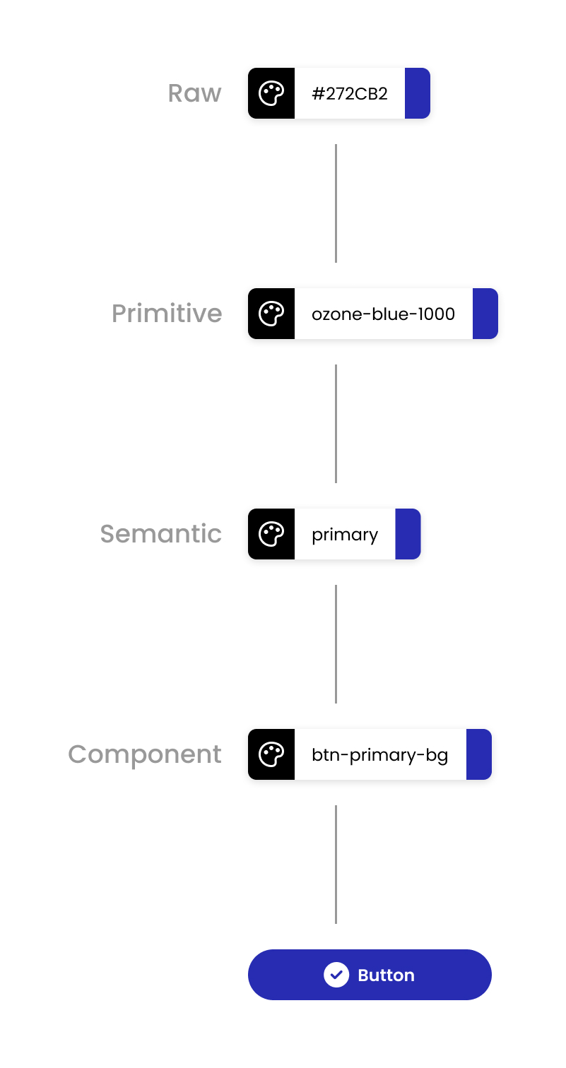 Design token hierarchy flowchart showing progression from raw hex value #272CB2 to primitive token ozone-blue-1000, to semantic token primary, to component token btn-primary-bg, ending in a styled button