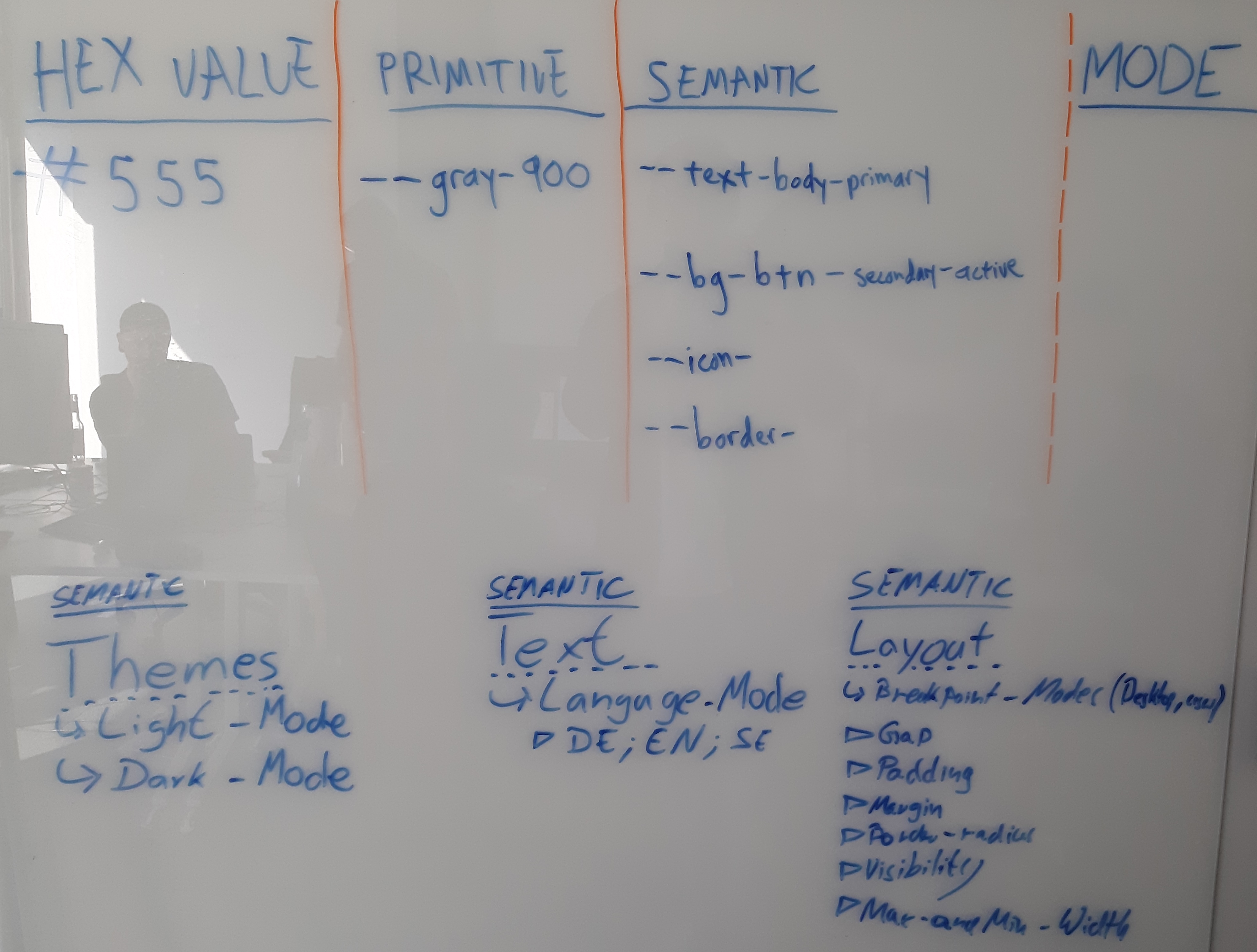 Workshop whiteboard showing token hierarchy planning with HEX VALUE, PRIMITIVE, SEMANTIC, and MODE columns, demonstrating early collaborative design system thinking