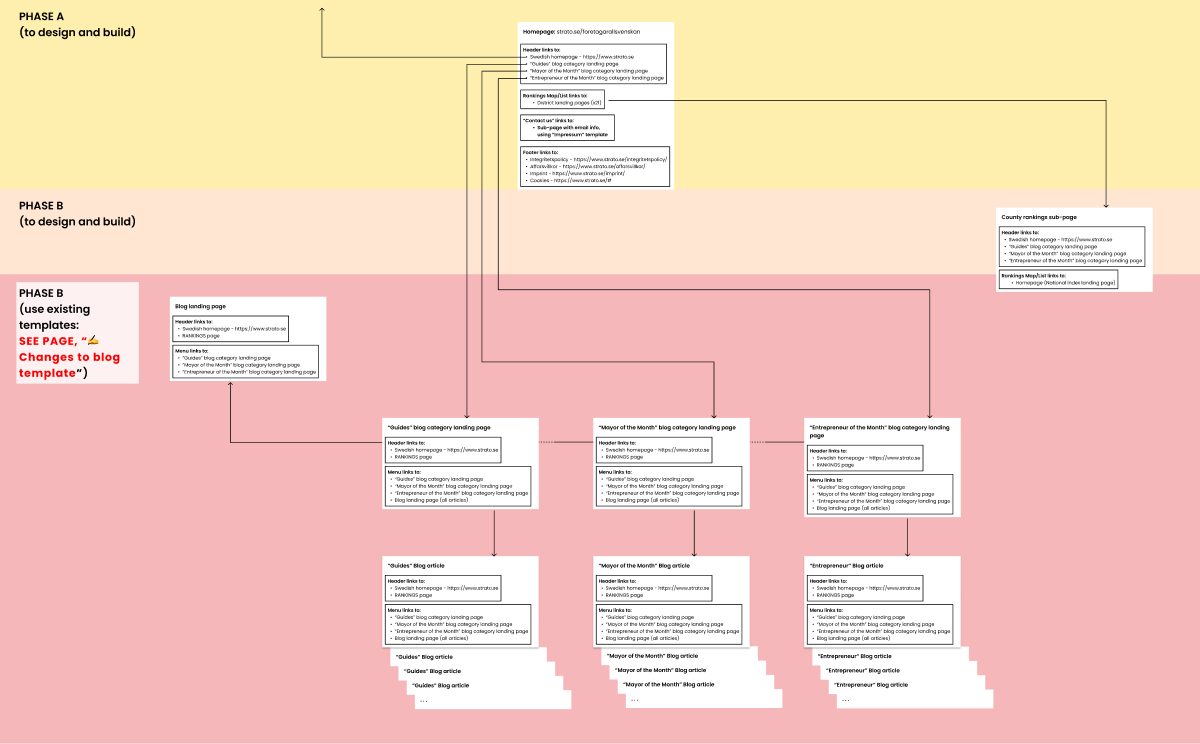 diagram of the project sitemap, split by priority level